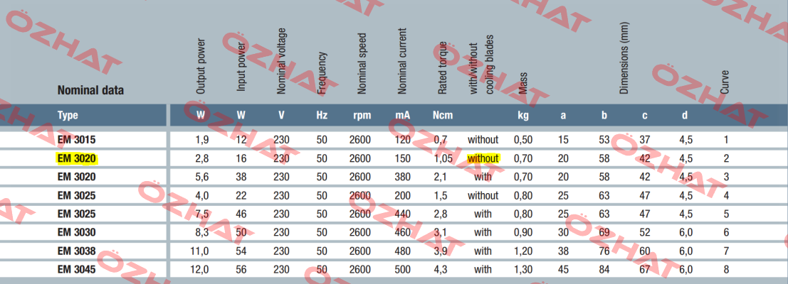 EM 3020 230V EBM Papst